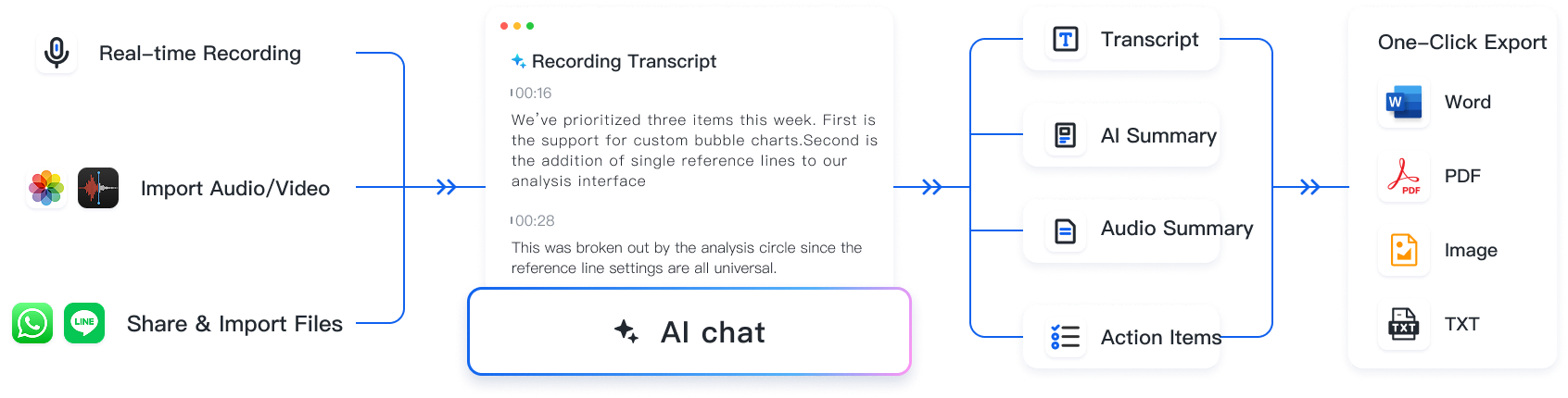 Tinrec Is Your AI Meeting Assistant